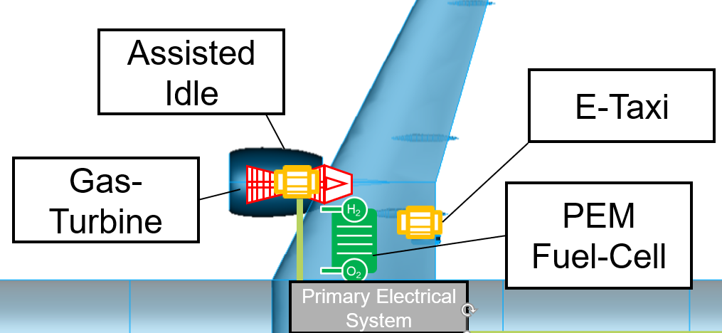 EXACT Turbofan LH2 Hybrid – propulsionArchitecture